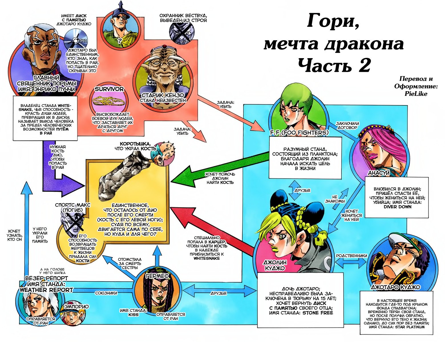 Семейное Древо Джоджо альтернативной Вселенной